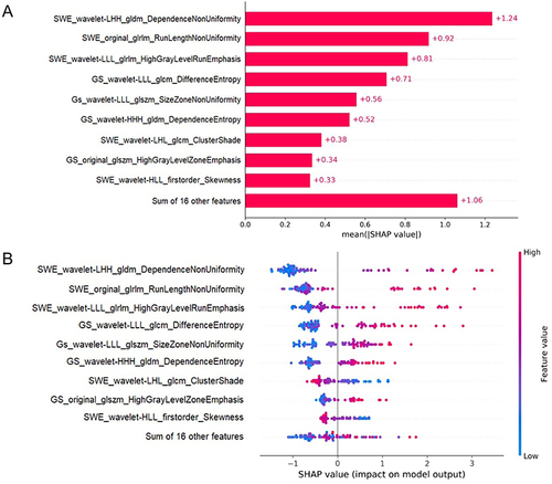 Figure 5 SHAP Analysis of the SVM Model for Hepatic Fibrosis Prediction. (A) illustrates the ranking of feature significance as determined by absolute mean SHAP values, with three radiomics features from SWE and two from GS identified as the top five critical determinants. (B) presents a summary plot incorporating SHAP values, providing a comprehensive visualization of the cumulative influence of each feature. This graphical depiction indicates a correlation between higher values of the top five features and an increased risk of hepatic fibrosis.