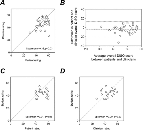 Figure 1. Relationship between Doctors’ Interpersonal Skills Questionnaire (DISQ) overall scores evaluating the interpersonal skills of students at their first patient-student interaction by (A) patients and clinicians (n = 40 evaluations), (C) patients and students (n = 21 evaluations), and (D) clinicians and students (n = 21 evaluations). Panel B is a Bland-Altman plot, showing the difference in overall DISQ score between patients and clinicians as a function of average ratings of the interpersonal skills of students. The bias (average difference, horizontal dashed line) was negative (3.75 points), indicating that on average patient ratings were higher than ratings by clinicians. The 95% limits of agreement were from -20.5 to 13 points (horizontal dotted lines) .