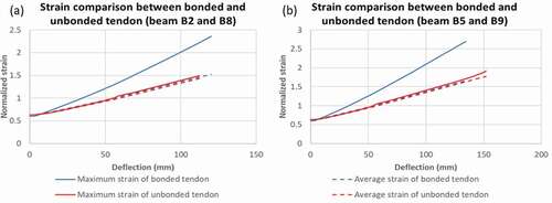 Figure 27. Strain comparison between bonded and unbonded tendon.