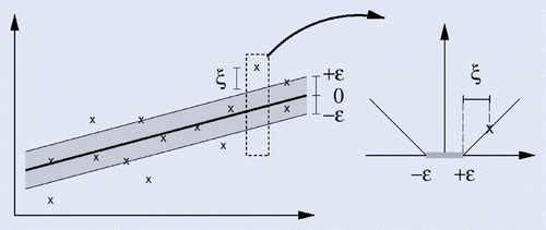 Figure 1. The loss function of -SVR.