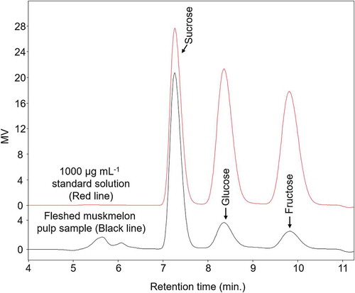 Figure 3. Representative chromatogram of a standard sample containing sucrose, glucose, and fructose (each 1000 µg mL−1).The column and refractive index detector temperatures were 90 and 50°C, respectively.