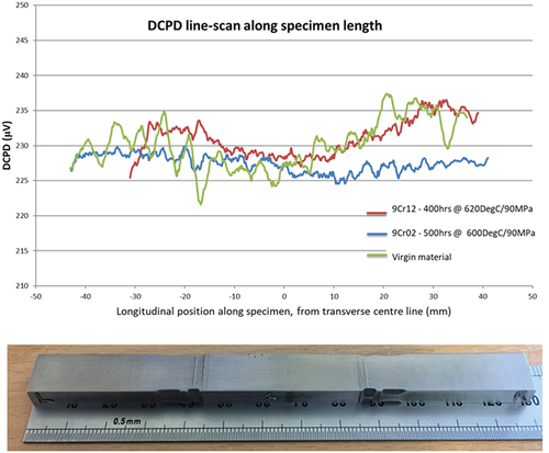 Figure 10. Top – DCPD line-scans along interrupted test specimens (bottom). Life fraction estimated to be less than 20% for these specimens over virgin material (also shown). No convincing trends can be detected.