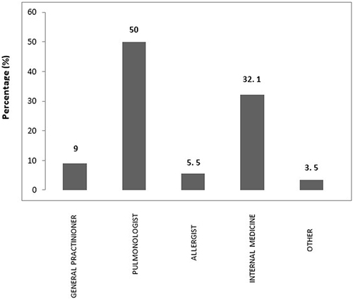 Figure 6 Physicians handling asthma in Cyprus.