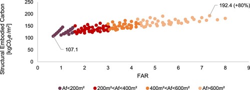 Figure 7. The structural embodied carbon increases linearly with FAR, as result of the higher foundation area Af.