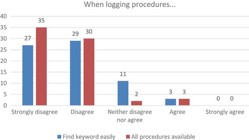 Figure 3. Ease of use relating to the logging of procedures.