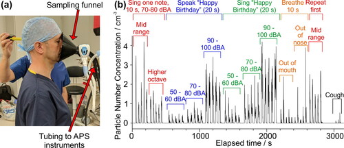 Figure 1. (a) An illustration of the sampling position of the performer, the sampling funnel and the aerosol instrumentation. (b) Continuous time series of data recorded from one participant completing 12 activities (5 repetitions of each). The zero-background is clearly apparent between measurements.