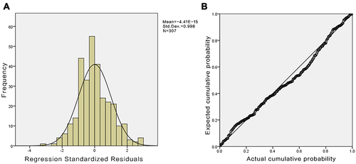 Figure 2 The histograms (A) and probability–probability plots (B) of standardized residuals for %EWL at 5 years.