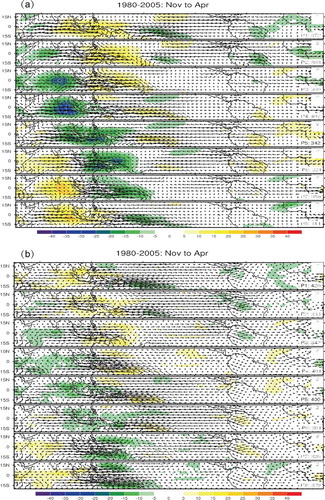 Figure 4. Composite MJO OLR (shaded; units W m−2) and 850-hPa wind anomalies (vectors; units: m s−1) in eight phases from November to April from (a) observations and (b) GAMIL3. The reference vector in units of m s−1 is in the upper right, and the phase and number of days used are in the lower right, of each panel