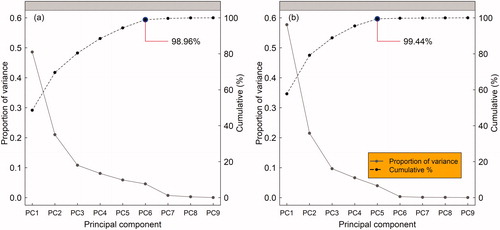 Figure 5. Proportion of variance of each PC and the cumulative variance for the year 2009 is shown in panel (a); panel (b) shows the same for the year 2018.