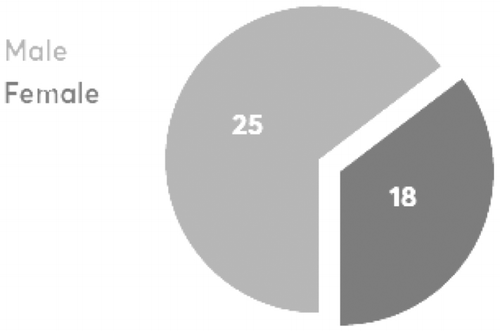 Figure 1b. Attribute: Gender.