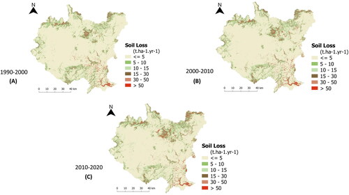 Figure 9. Spatial variability of the mean annual soil loss during (a) 1990–2000, (b) 2000–2010, and (c) 2010–2020.