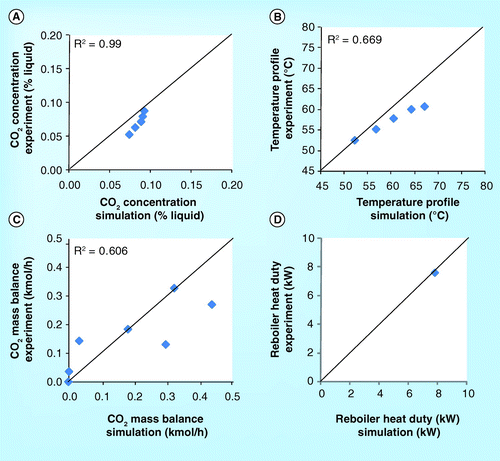 Figure 16.  Parity plots of (A) CO2 concentration (B) tempearature profile (C) CO2 mass balance and (D) reboiler heat duty from ITT Stuttgart pilot plant.