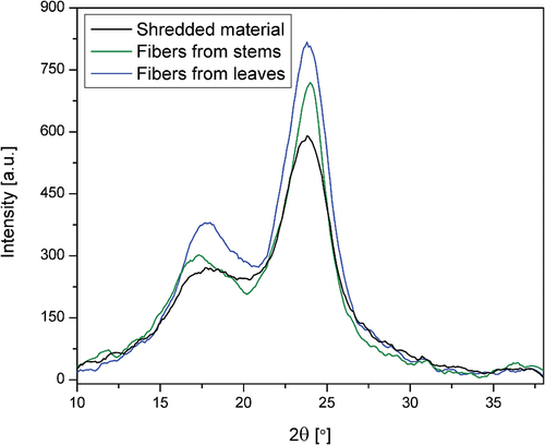 Figure 6. X-ray diffractograms for shredded material, stem fibers, and leaf fibers.