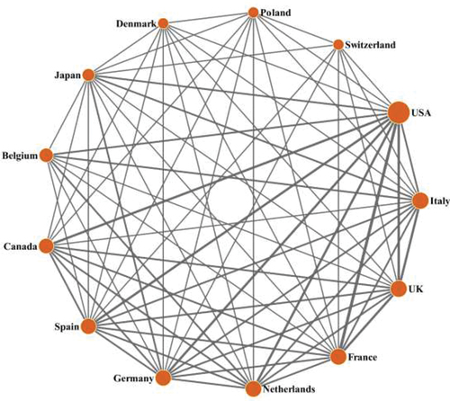 Figure 2. Collaborative relationships among the top 13 countries.