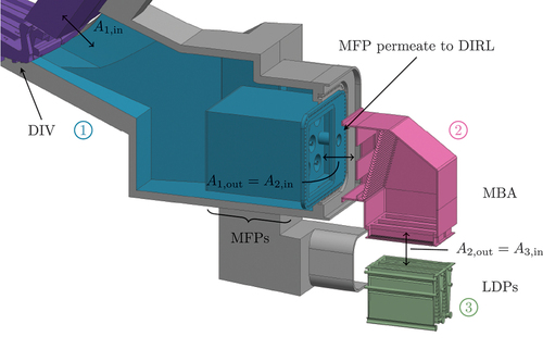 Fig. 2. Exploded and cut three-dimensional CAD model of the EU-DEMO high vacuum pumping system in an exemplary pumping port (preconceptual design state). Different colors are used for the subsystems: purple: DIV, blue: pumping duct and MFPs, pink: MBA, and green: LDPs.