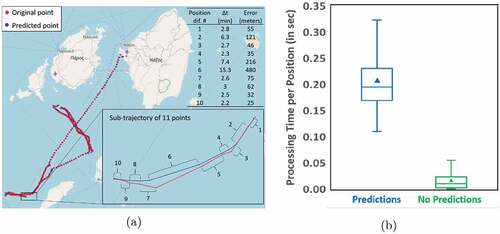 Figure 22. (a) Original locations vs Predicted locations for a fishing vessel and (b) Performance of the FLP tool in terms of latency.