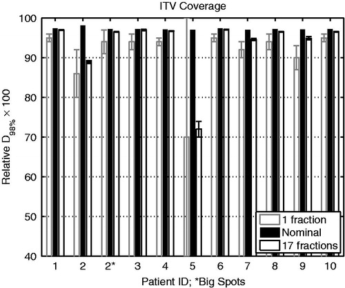 Figure 2. ITV coverage for 10 patients. The nominal values are those from the original plans on initial average CT. Each error bar is one standard deviation above and below the mean. ∗Large spots (∼6–16 mm σ) were applied to Patient 2, who exhibited target motion perpendicular to the proton beam (>5 mm). ITV: internal target volume.