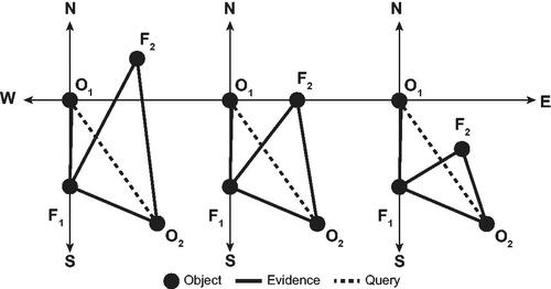 Figure 8. Examples of possible configuration of points O1, O2, F1 and F2 consistent with evidence SE3–6 in experiment E4 (Table 6).