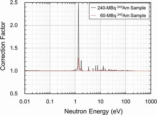 Figure 6. Correction factors for neutron self-shielding and multiple scattering on the 240-MBq 243Am sample and the 60-MBq 243Am sample.