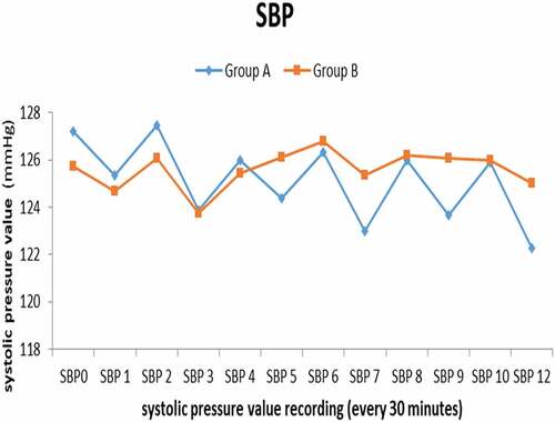 Figure 4. Comparison of SBP between both groups. SBP: Systolic blood pressure. Group A is the group of patients who received melatonin tablets, and group B is the group of patients who received placebo tablets.