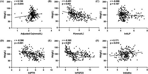 Figure 3. Correlations between blood bone metabolism indices and Hb levels in CKD patients. Abbreviations: Hb: hemoglobin; Ca: calcium; P: phosphorus; ALP: alkaline phosphatase; iPTH: intact parathyroid hormone; FGF23: fibroblast growth factor 23.
