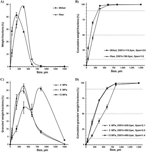 Figure 3. Particle size distribution (A and C) and cumulative weight fractions (B and D) of piracetam substance before and after milling (A and B) and roll compacted granulates (C and D).