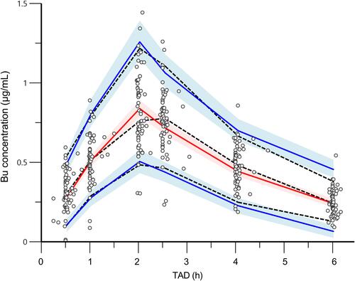 Figure 4 Visual prediction check of final model. The dots represent observed concentrations and dashed lines represent 5th, 50th, and 95th percentiles of observed concentrations; solid lines represent 5th, 50th, and 95th percentiles of simulated concentrations; shaded areas represent 95%CIof the 5th, 50th, and 95th prediction intervals.