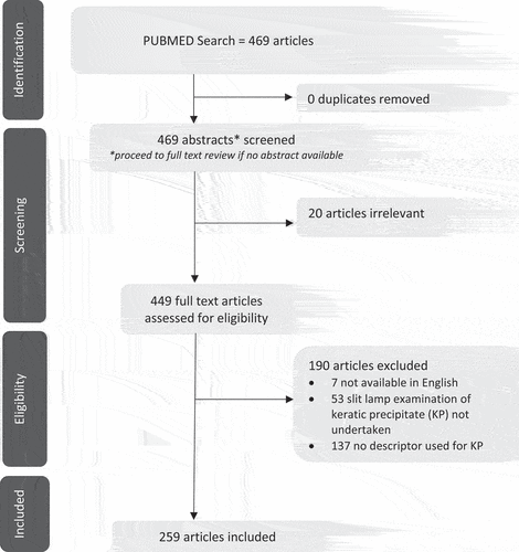 Figure 1. PRISMA flowchart of screened and included studies in scoping review.