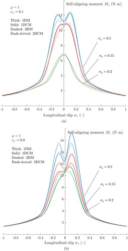 Figure 7. Self-aligning moment versus the longitudinal slip σx for different discrete values of the lateral slip σy and steering ratio ϵψ. It can be noted that, for small values of the steering ratio, the 2DM and 2DCM both succeed in estimating the true trend of the self-aligning moment, where the other theories fail; conversely, for larger values of ϵψ, the trend is better predicted by the 1DCM and 2DCM. (a) Self-aligning moment versus the longitudinal slip σx for different values of the lateral slip σy and steering ratio ϵψ=0.1. (b) Self-aligning moment versus the longitudinal slip σx for different values of the lateral slip σy and steering ratio ϵψ=0.9.