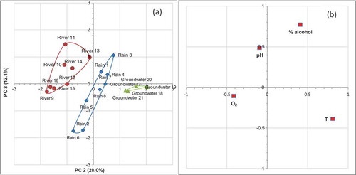 Figure 4. (a) Scores representation along PC2 and PC3 principal components (triangles = groundwater samples; diamonds = rain samples; circles = river samples); and (b) loadings representation.