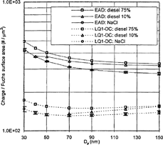 FIG. 3 The response of diffusion chargers (LQ1-DC and EAD) for diesel agglomerate particles compared to NaCl particles, as a function of particle size. Engine operated at 1400 rpm with variable loads.
