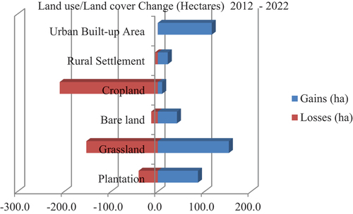 Figure 5. Land use and land cover change in hectares gain and loss over the period 2002–2022.
