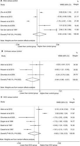 Figure 2 Forest plot for plasma fibrinogen levels in (A) patients with HCC compared to that in healthy controls, (B) cirrhotic patients compared to healthy controls, and (C) patients with HCC compared to patients with cirrhosis.Abbreviations: HCC, hepatocellular carcinoma; WMD, weighted mean difference.