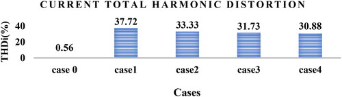 Figure 10. THDi under different cases at PCC.