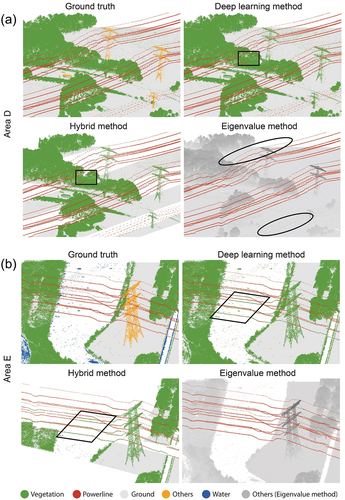 Figure 6. Examples of misclassifications from powerline extraction methods in comparison with ground truth. (a) Examples of misclassifications in study area D when powerlines are close to tree crowns (deep learning and hybrid method) or when gaps between powerline points are relatively large (eigenvalue method). (b) Examples of misclassifications in study area E for powerlines above water (deep learning and hybrid method, but not eigenvalue method). Note that transmission towers were generally not correctly classified. For visualization purposes, the eight categories classified by the deep learning and hybrid methods were grouped into four classes: ground, vegetation, powerlines, water and others (including buildings, etc.). For the eigenvalue method, the result only contained two classes: powerline and others.