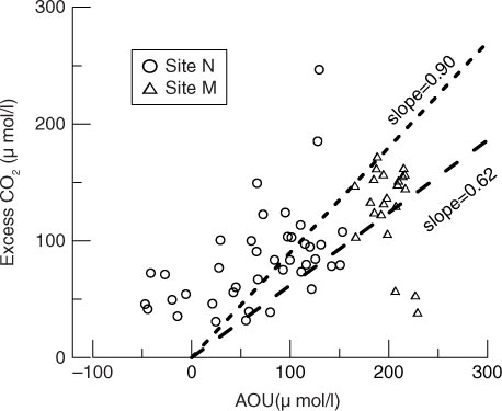 Fig. 9 Excess CO2 vs. AOU in the pond. The two dashed lines show the upper limit (slope=0.90) and the lower limit (slope=0.62) for stoichiometric ratio of aerobic biological respiration in the environment with abundance of HCO3 − (Taylor et al., Citation2003; Zhai et al., Citation2005).