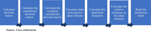 Figure 1. TOPSIS algorithm.