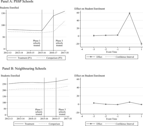 Figure 2. Enrolment trends in treatment & comparison schools. Panel A: PSSP Schools. Panel B: Neighbouring Schools.Note: The left panel A presents trends in average student enrolment numbers for treatment (Phase 1) schools and comparison (Phase 3) schools. The right panel A presents estimated treatment effects by year (comparing Phase 1 and Phase 3 schools). Data for 2012–2016 is self-reported by head teachers in annual school census carried out in October. Data for 2017 is collected by independent monitors from the school register in August. Panel B repeats this analysis for the closest neighbouring public school of each PSSP school.