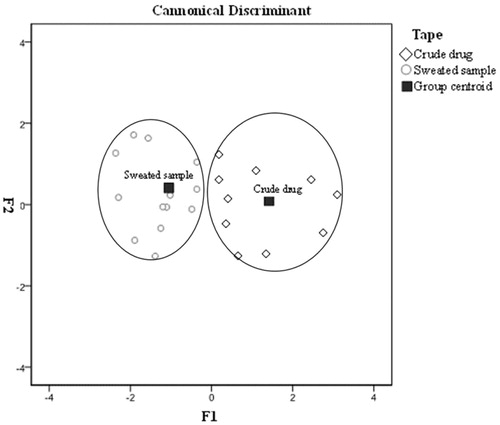 Figure 4. Discriminant analysis (DA) of the crude and sweated Dipsaci Radix.