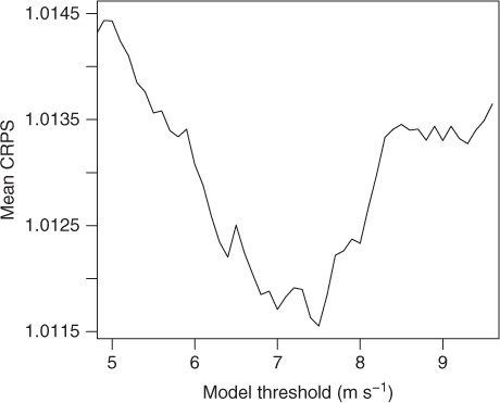 Fig. 5 Mean continuous ranked probability score (CRPS) for the regime-switching model as a function of the model threshold θ. The results are based on a rolling training period of 30 d during the out-of-sample time period from 1 February 2010 to 30 April 2010.