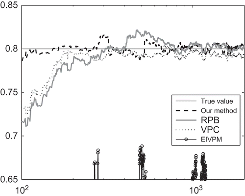 Figure 2. Trajectories of estimated pole of the plant in case 1 by RPB, VPC, EIVPM and our method.