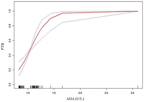 Figure 6 Smooth curve fitting for ADA with the risk of PTB.