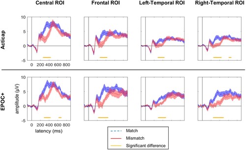 Figure 5. Grand average (N = 19) ERP response to pictures that followed matched (blue) and mismatched (red) words. Results for four regions of interests (ROI) are shown for Acticap (top) and EPOC + (bottom). Time-points with a significant difference between conditions are indicated with an orange horizontal line, after Bonferroni correction for 4 tests (one test per ROI). Group-level N400 effects are present in all 4 ROIs for both EEG systems, with markedly similar timecourses and amplitudes between the two systems.