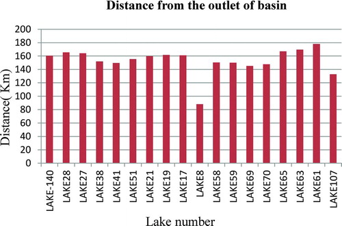 Figure 10. Distance from the outlet of basin.