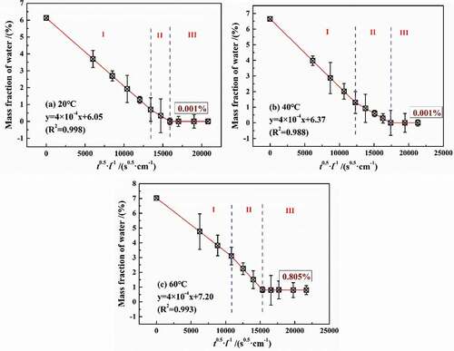 Figure 12. Experimental results of water molecule desorption from polymers on PE base