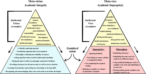 Figure 1. Academic integrity and academic impropriety as meta-virtue and meta-vice.
