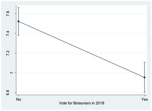 Figure 2. The predicted effect of voting for Bolsonaro in 2018 on respondents’ belief in science