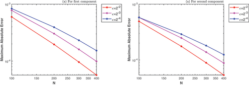 Figure 8. Loglog plot of maximum point-wise errors of example 1 for different values of ε.