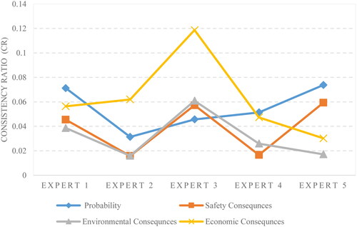 Figure 5. CR values of the five experts related to the risk criteria.