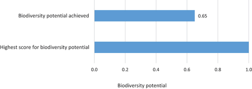 Figure 2. Results of the biodiversity application example for on-crop and off-crop.